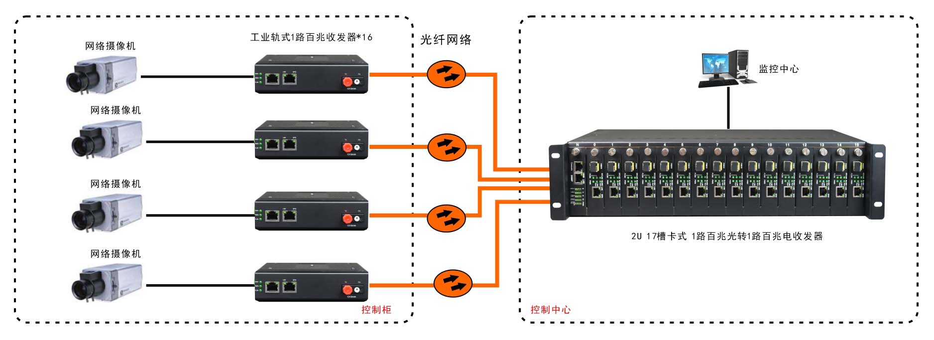 非网管 工业级1路百兆以太网 光纤收发器