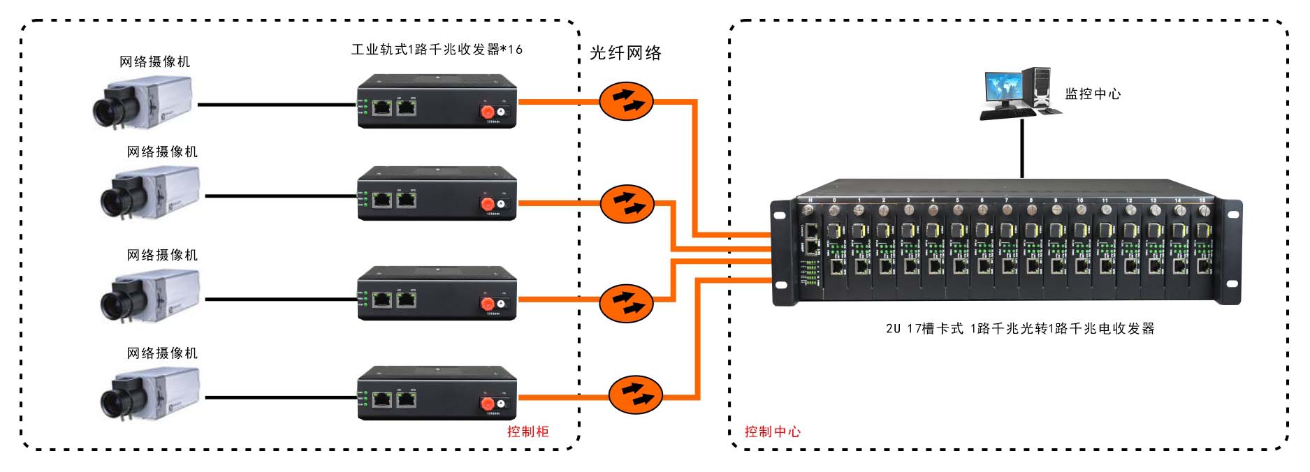 非网管 工业级1光1电千兆光纤收发器