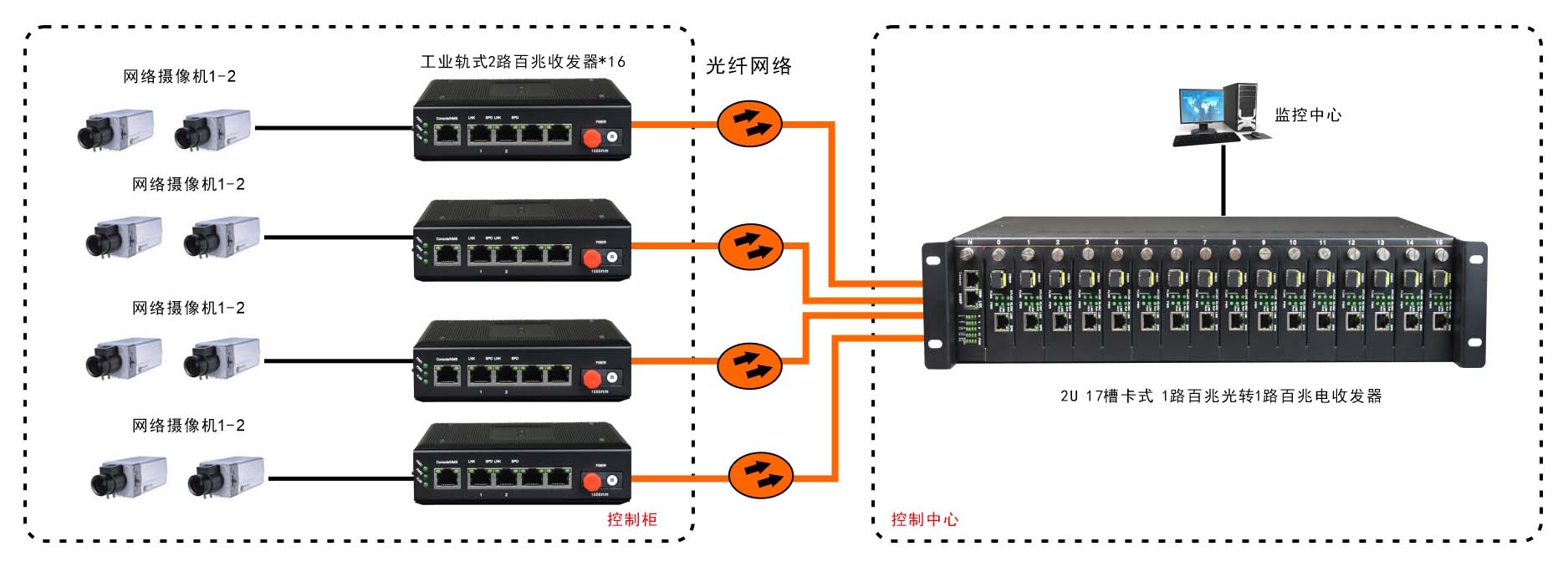 非网管 工业级2路百兆 光纤收发器