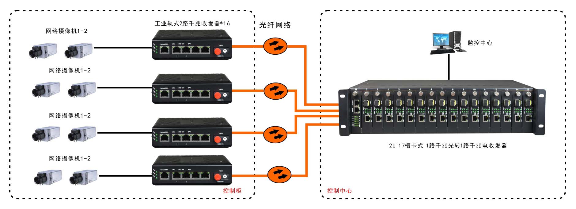 非网管 工业级2路千兆以太网 光纤收发器