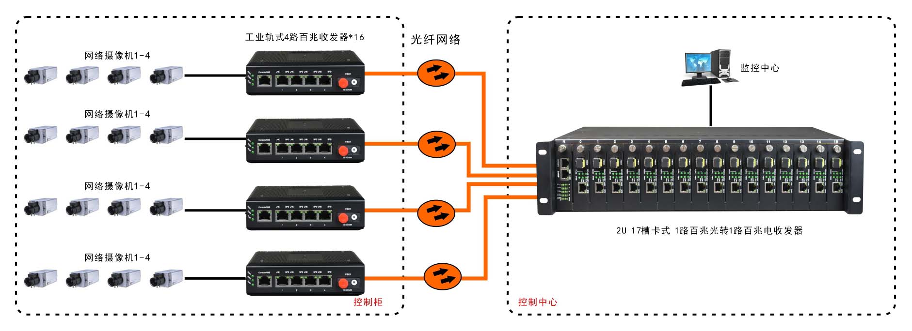 非网管 工业级4路百兆以太网 光纤收发器