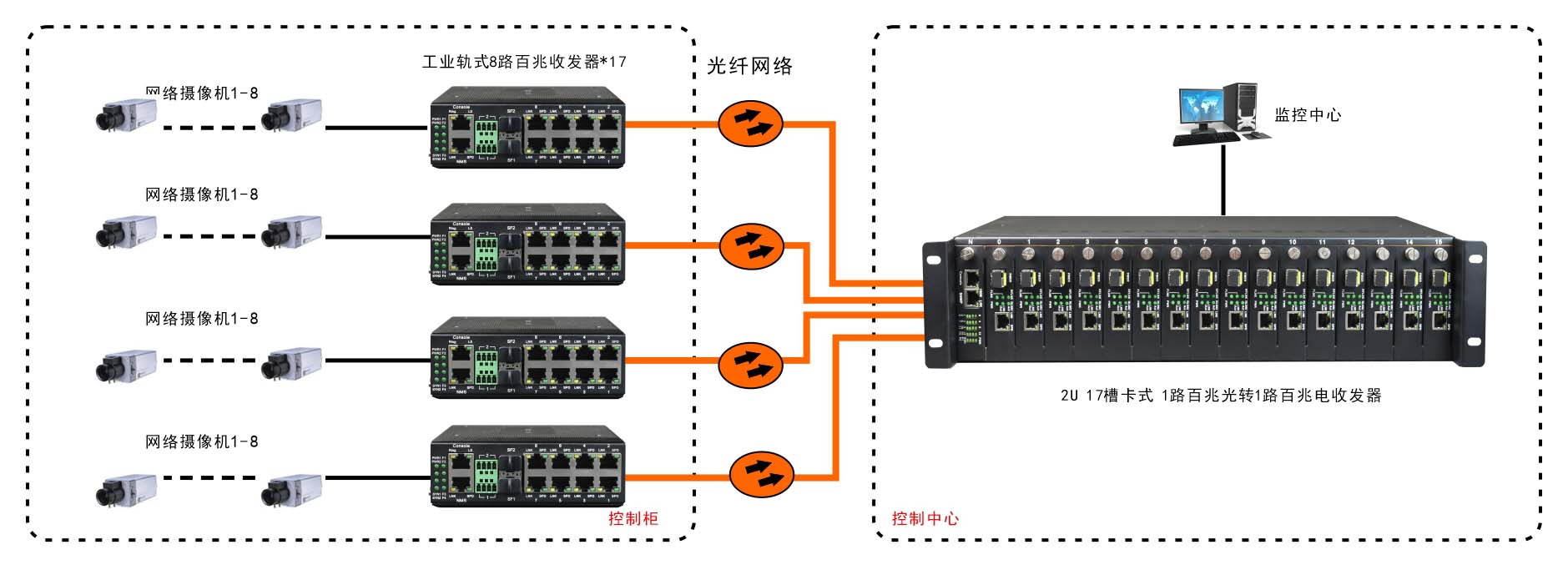 非网管 工业级8路百兆电1路百兆光 光纤收发器