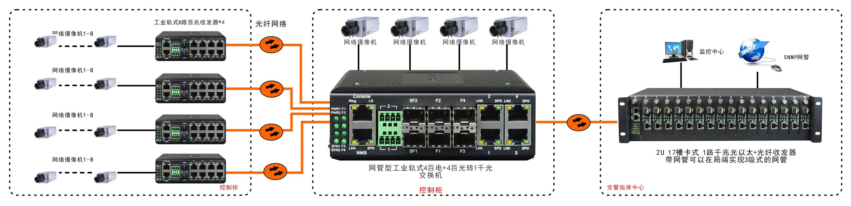 网管型 工业级8路百兆电1路百兆光 光纤收发器