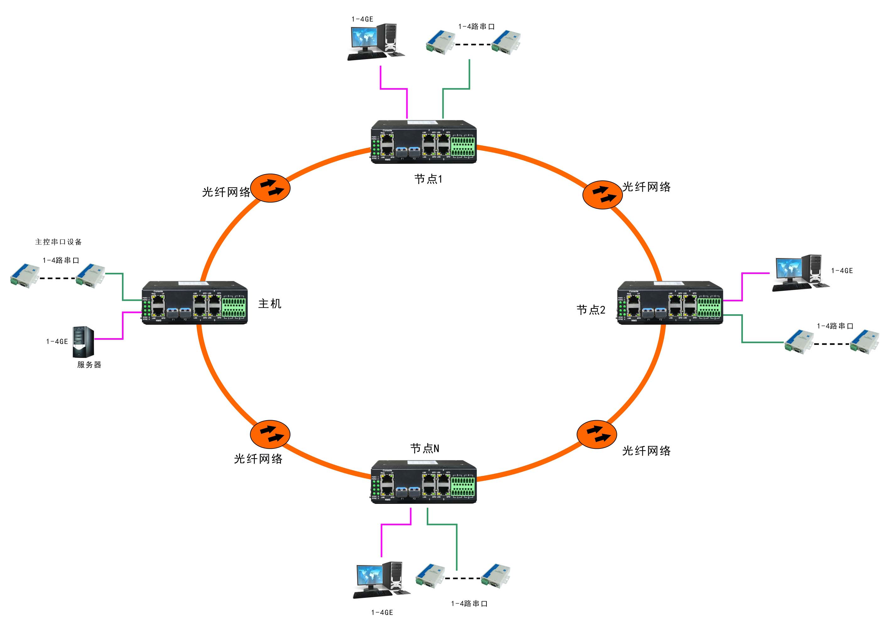环网型 4千兆电+4路串口 2千兆光 交换机