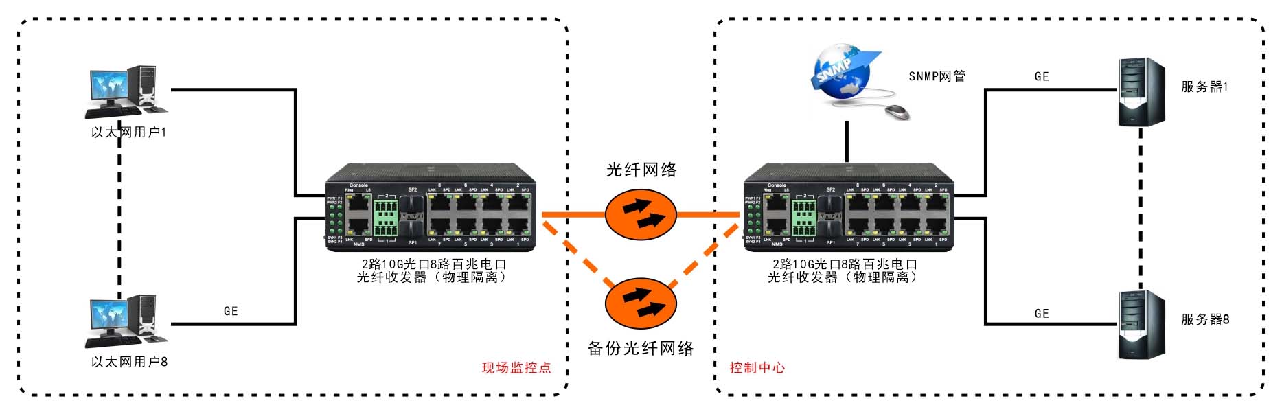 网管型 工业级8路千兆电 物理隔离 转2路10G光 交换机 方案图