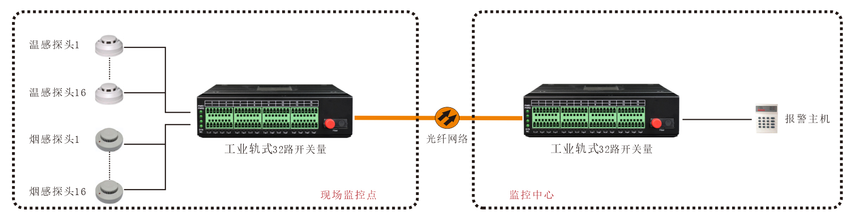 工业轨式-32路开关量光端机方案图