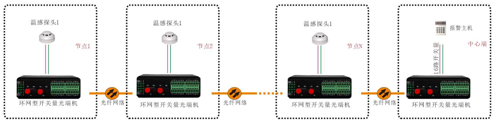 工业轨式-环网型开关量-光端机-方案图1