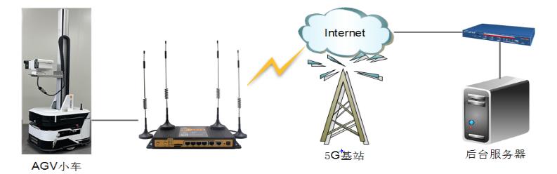 智能物流无人车互联互通方案