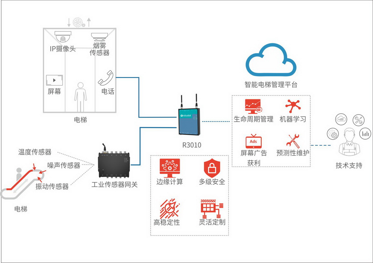 智能电梯解决方案