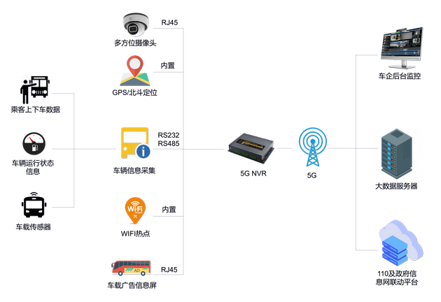 5G智慧物联之智能公交监控解决方案