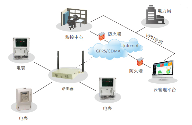 智慧电力远程抄表无线联网解决方案