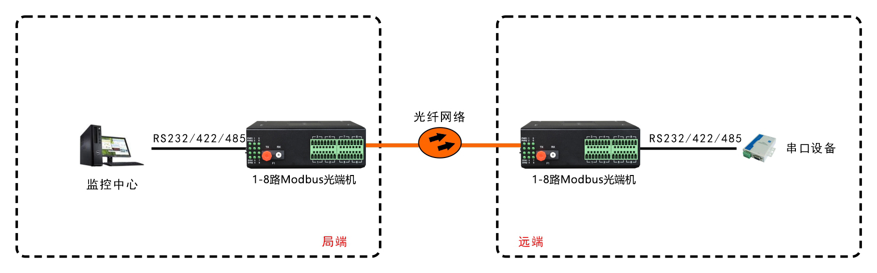 工业轨式1-8路Modbus光端机