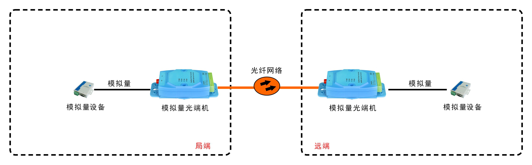 亚当模块 工业级1-4路 4-20mA 模拟量光端机