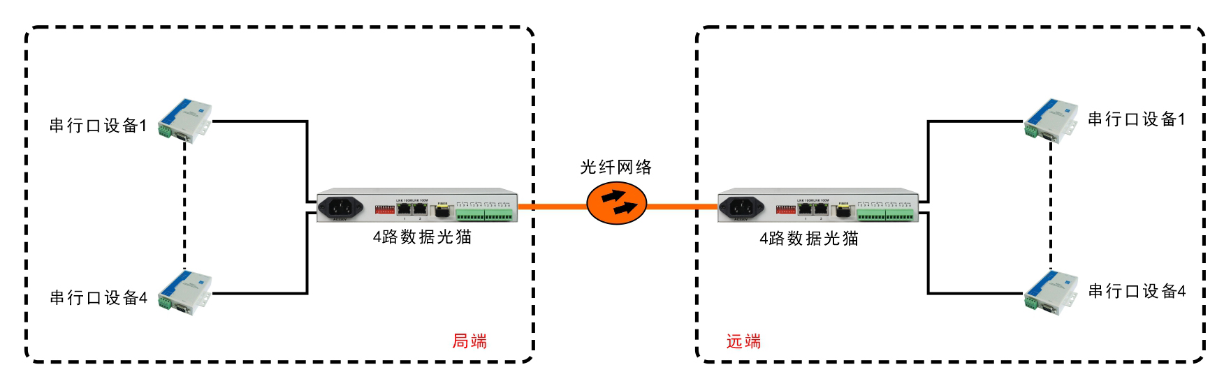 4路RS232/422/485光端机