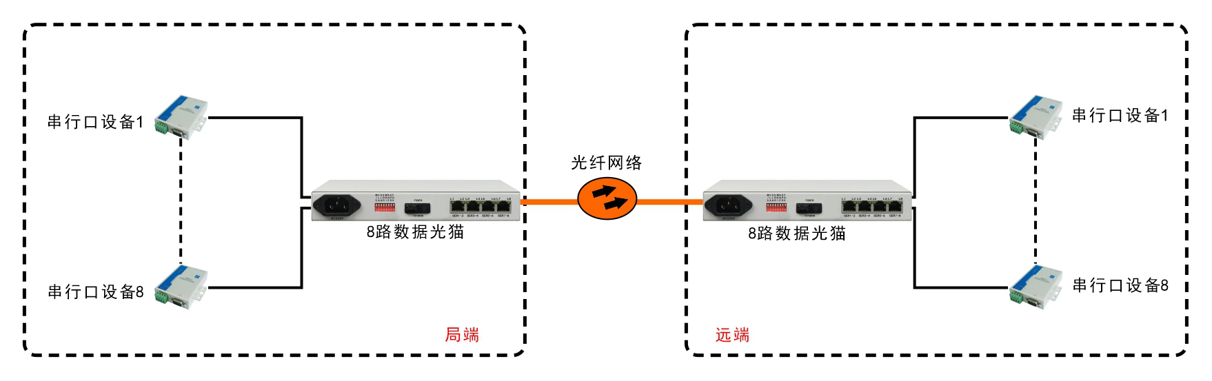 8路RS232/422/485光端机