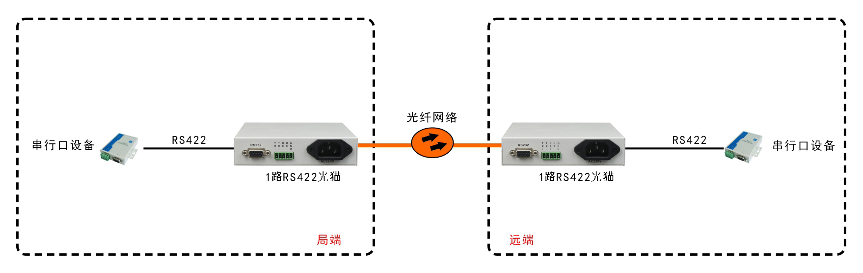 桌面型RS422光端机/光猫