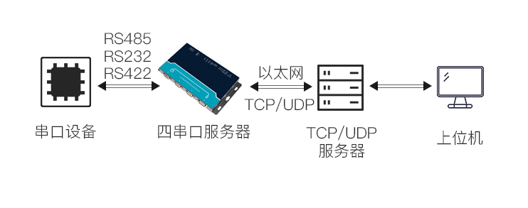 多串口服务器工作原理及使用方法介绍