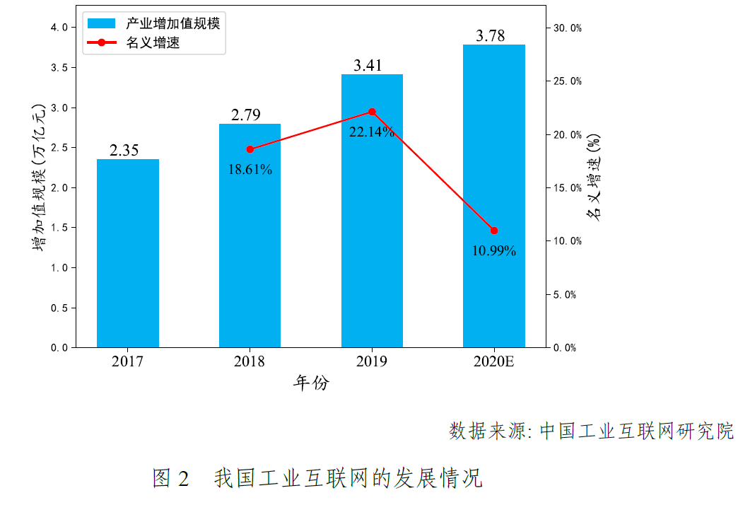 中国工业互联网的“蛋糕”又大了