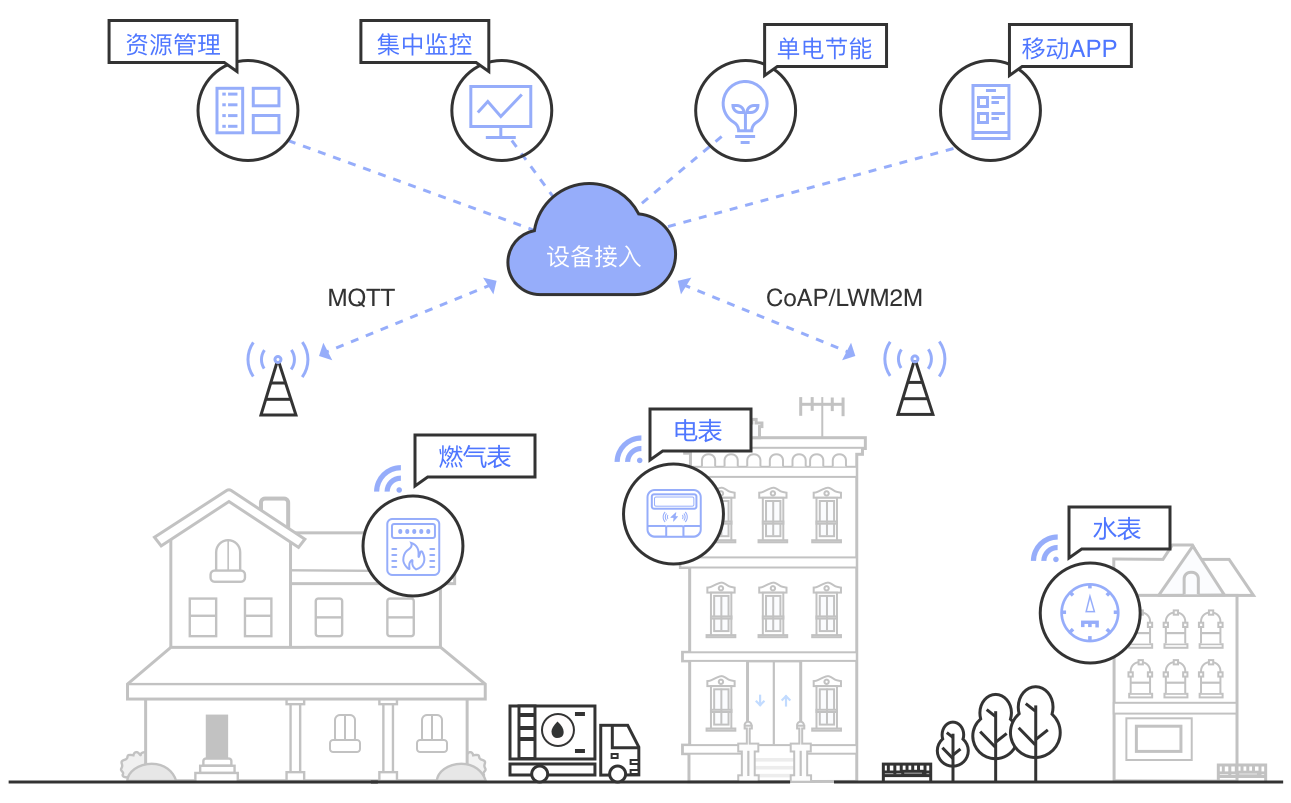 购买iot设备需注意的4个建议