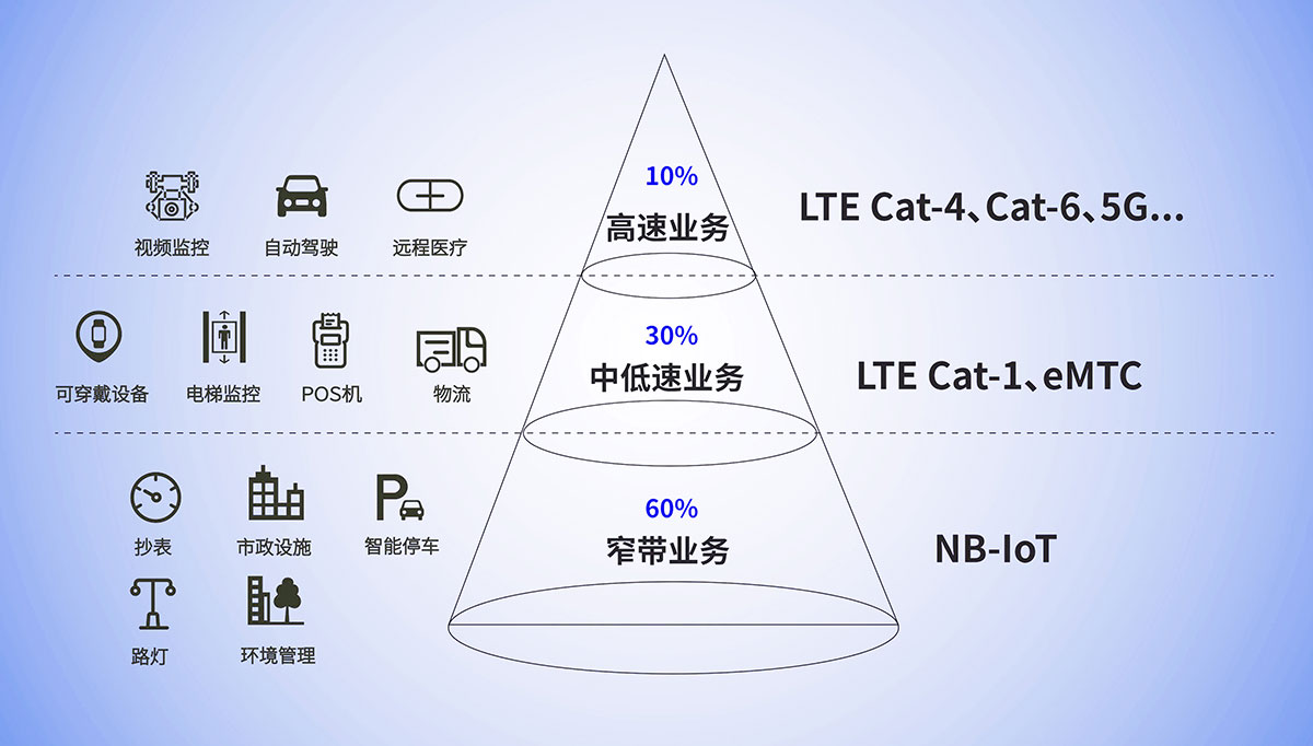 一文带你读懂NB-IoT、4G、5G